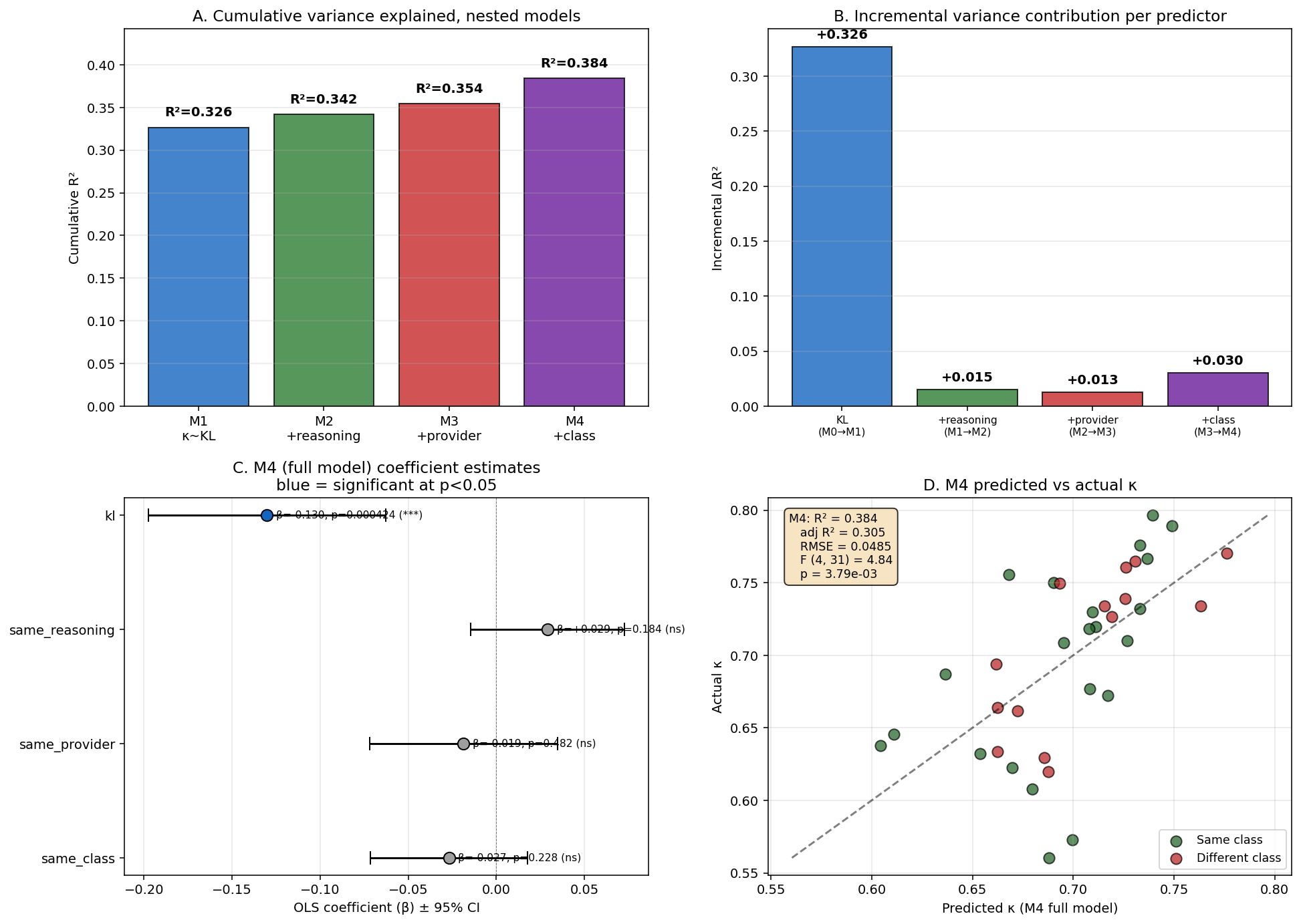 Regression decomposition: predictors of pairwise kappa