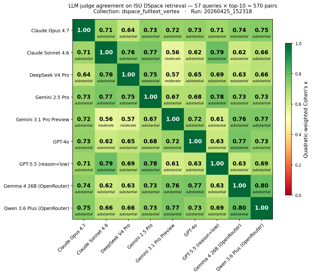 9-judge pairwise quadratic-weighted Cohen's kappa heatmap